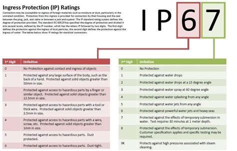 ip67 waterproof definition